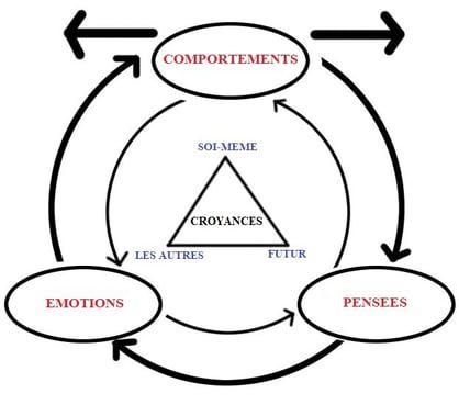 Schéma : comportements, pensées et émotions forment un cercle autour des croyances (sur soi-même, les autres, le futur)